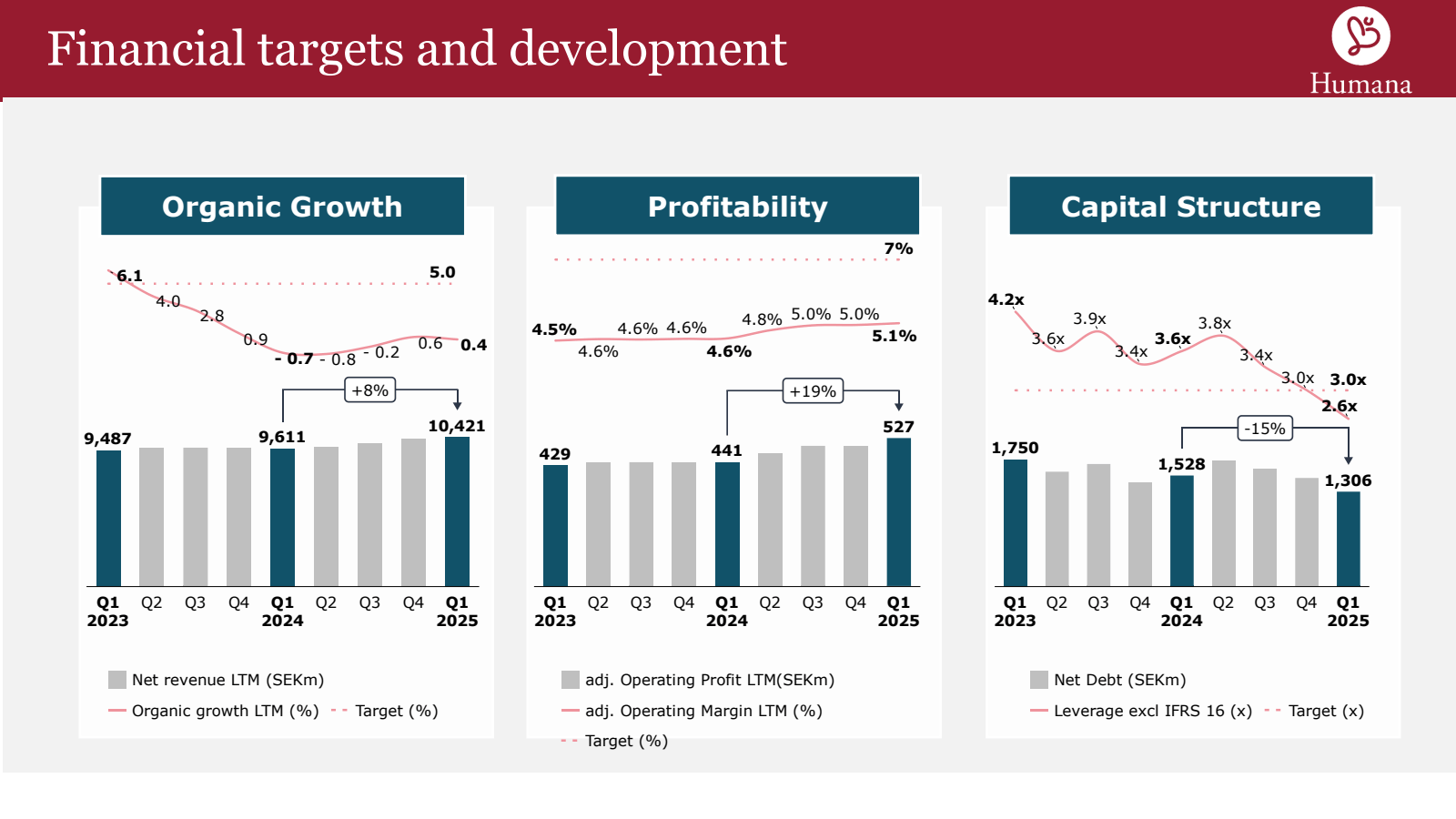 Financial targets an