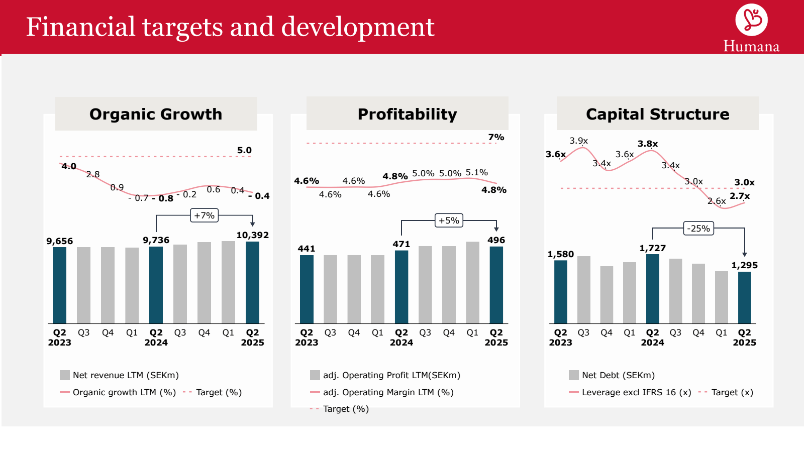 Financial targets an