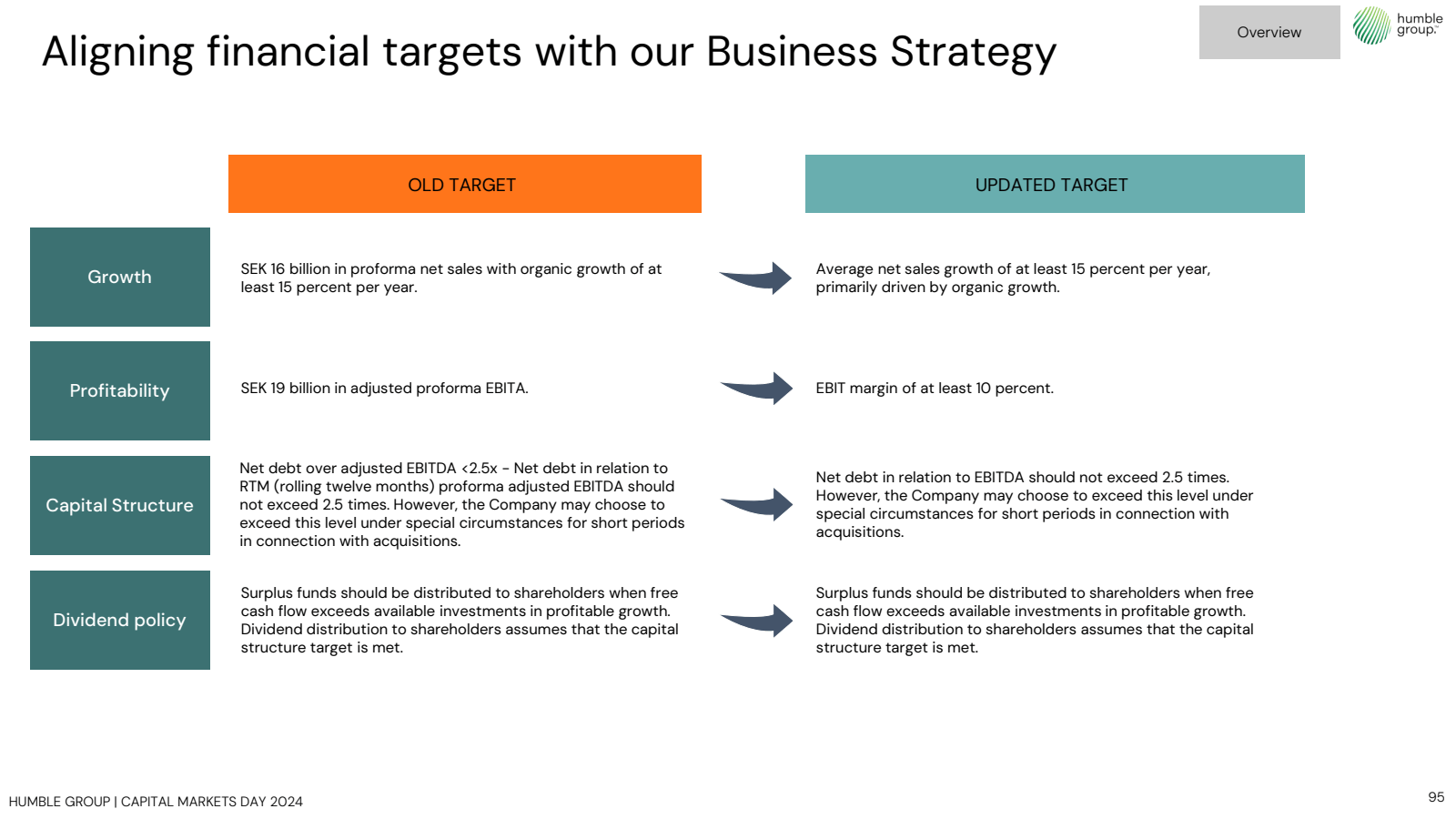 Aligning financial t