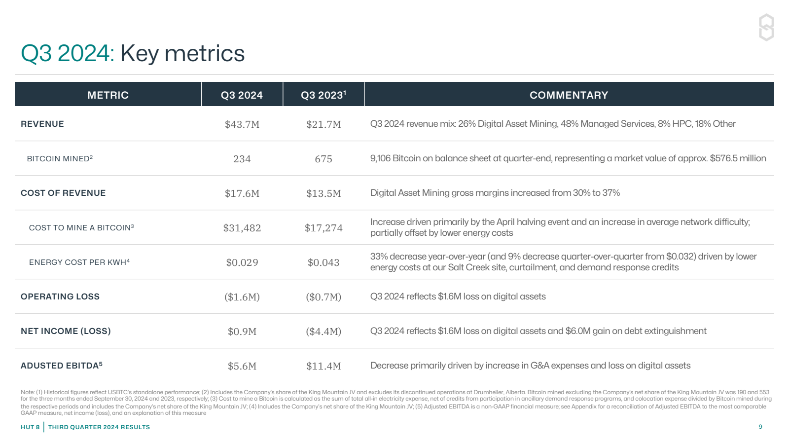 Q3 2024 : Key metric