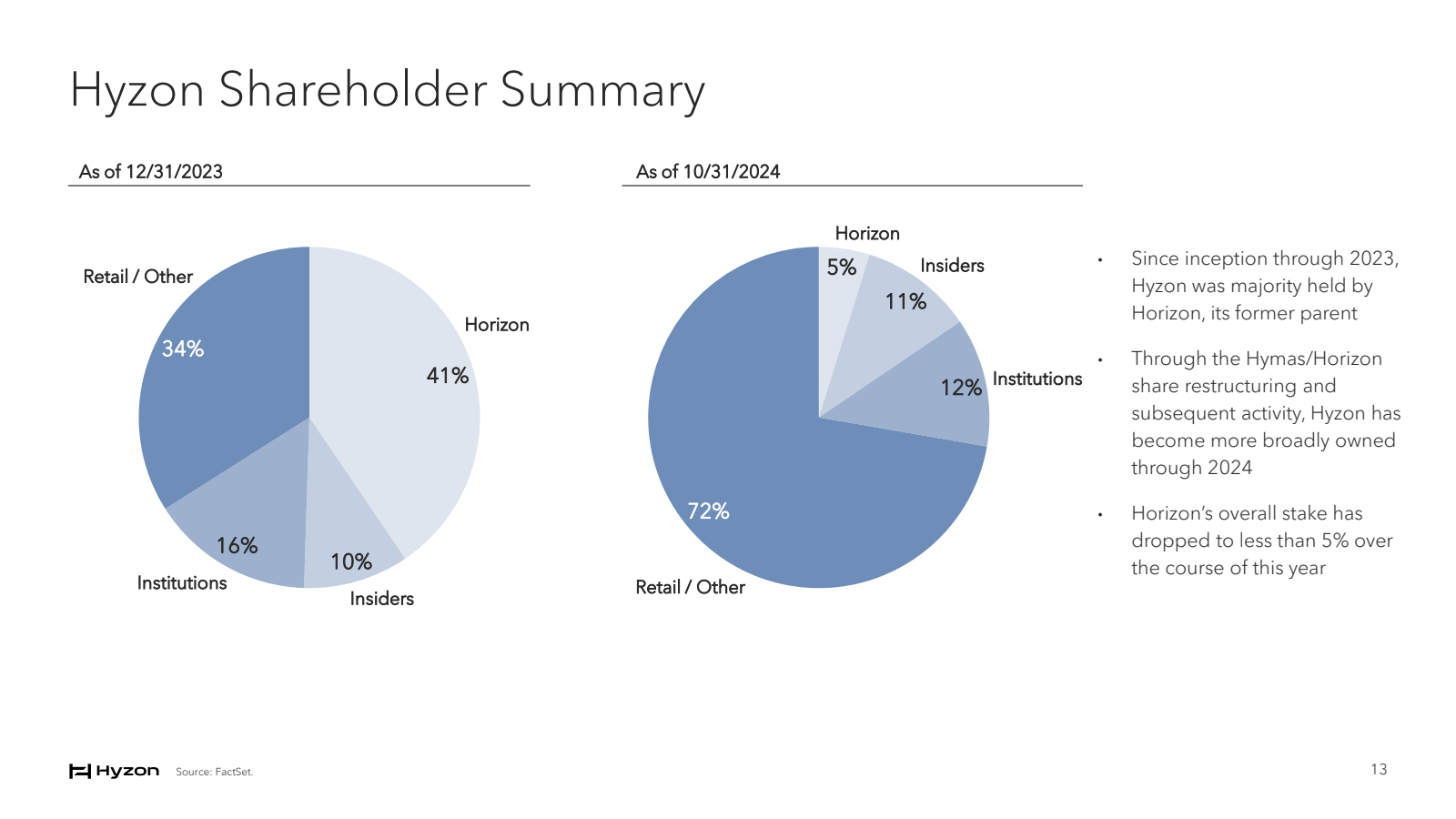 Hyzon Shareholder Su
