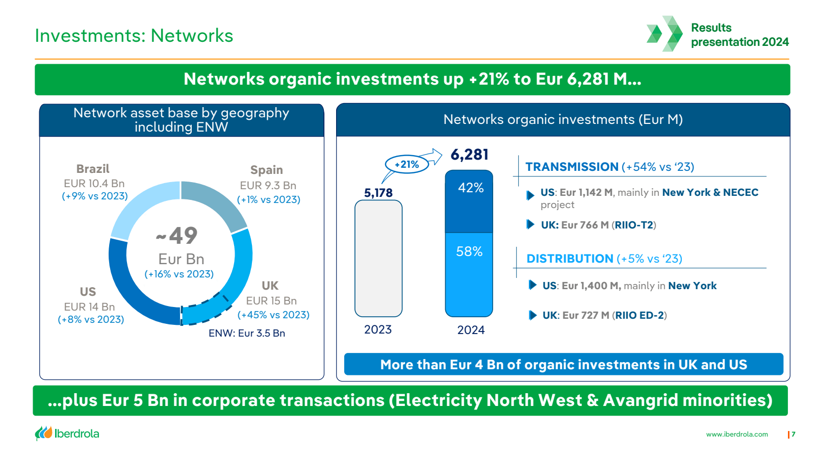 Investments : Networ