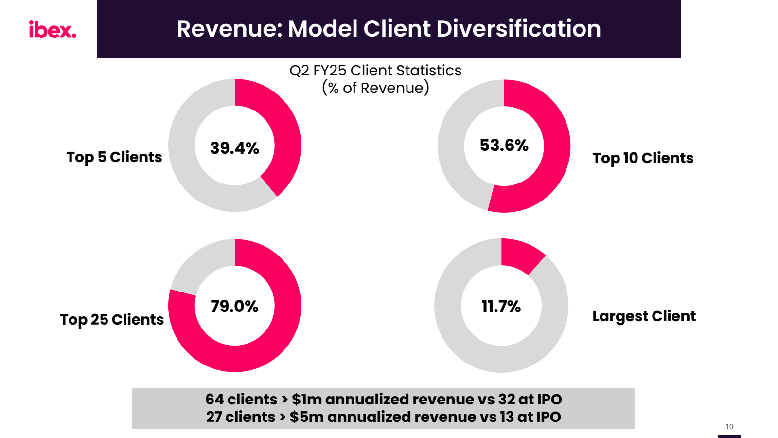 ibex . 

Revenue : M