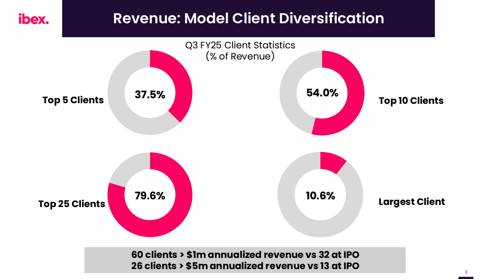 ibex . 

Revenue : M