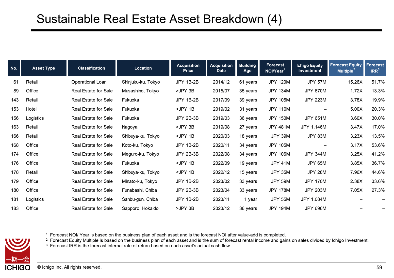 Sustainable Real Est