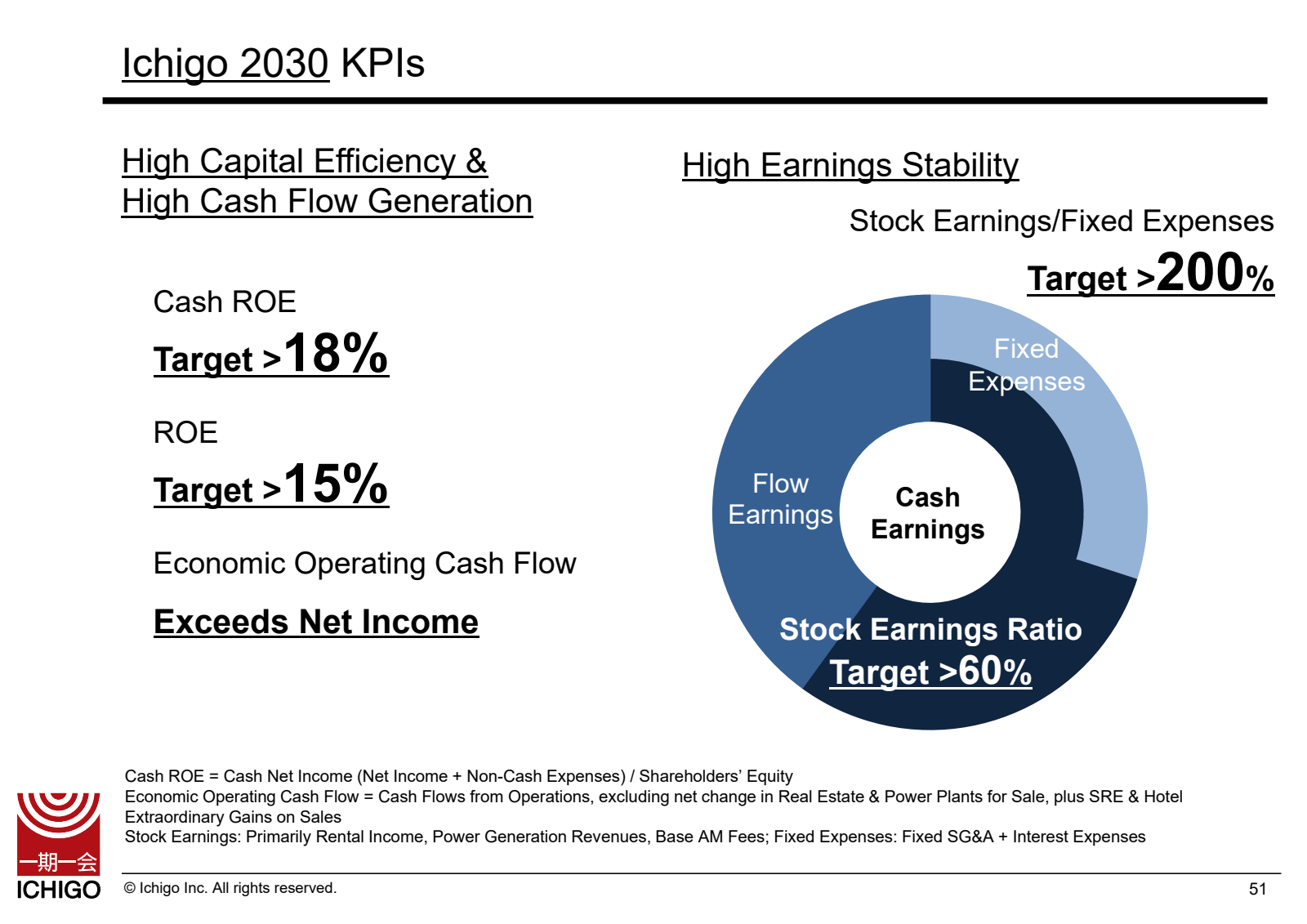 Ichigo 2030 KPIs 

H