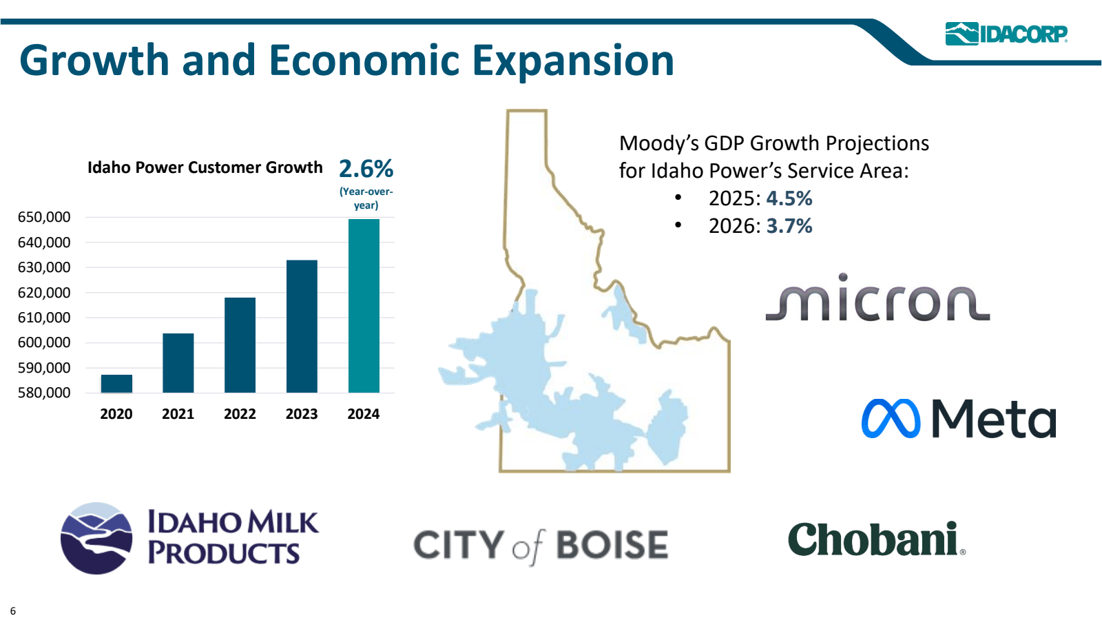 6 

Growth and Econo