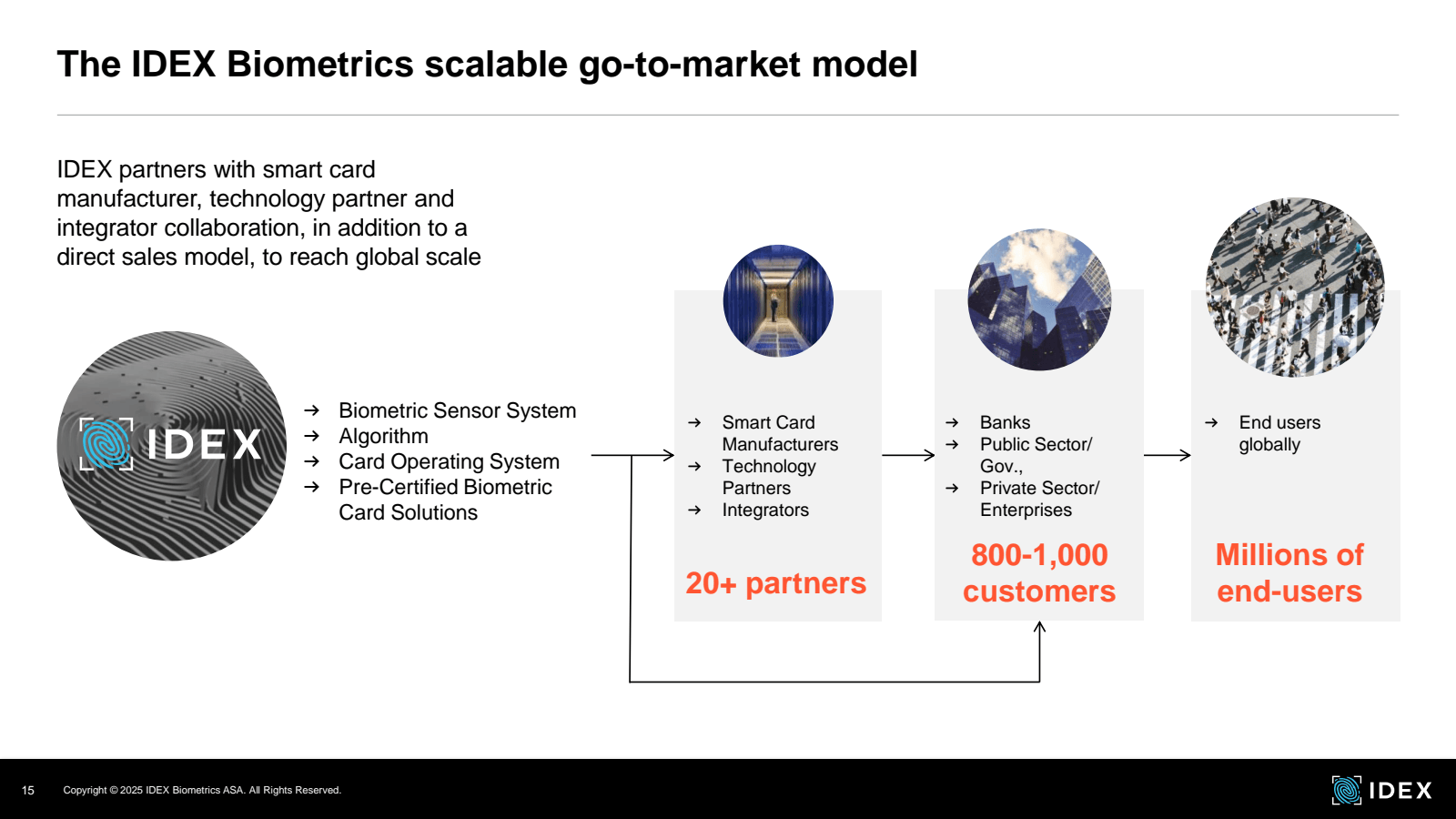 The IDEX Biometrics 