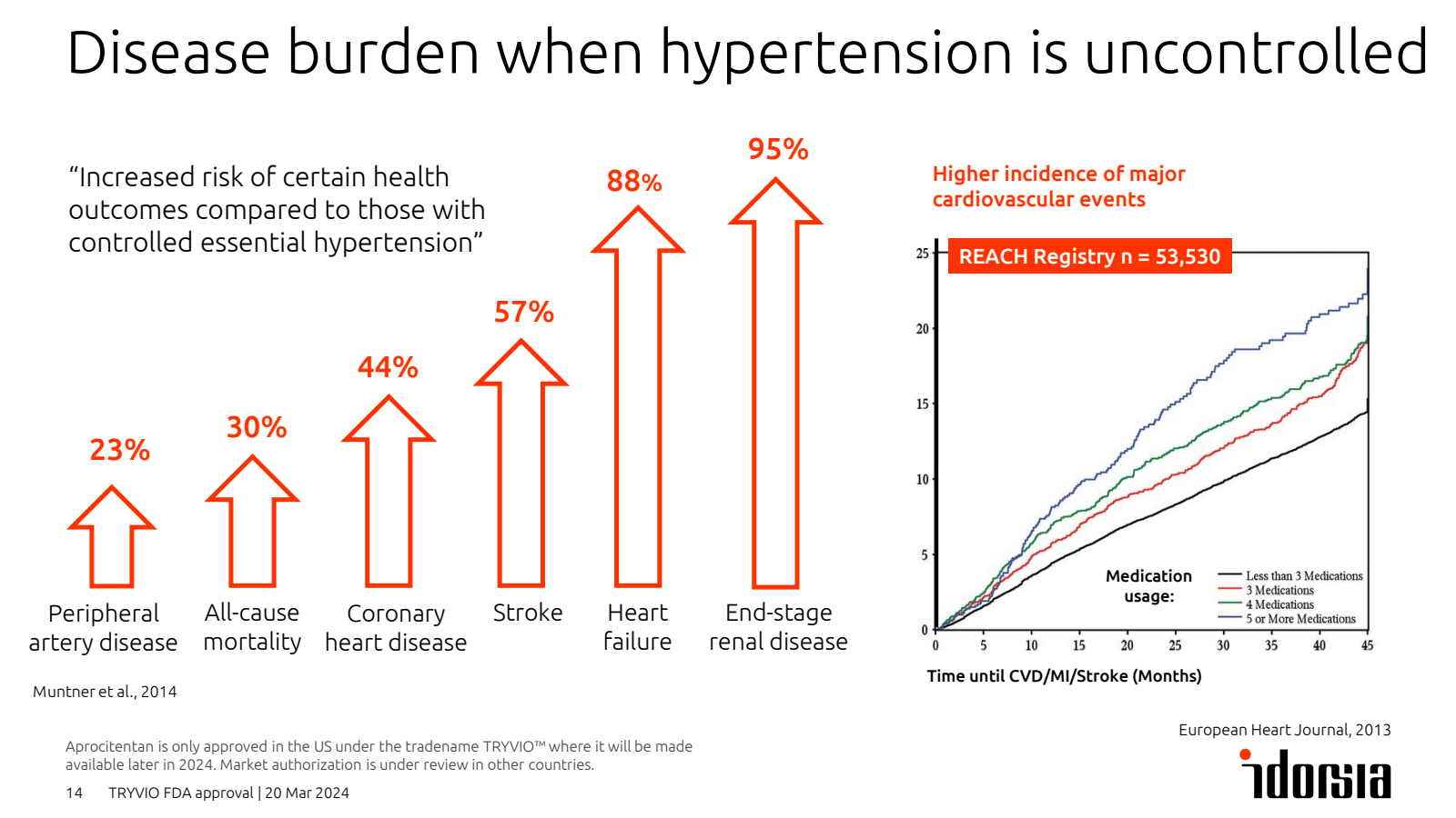 Disease burden when 