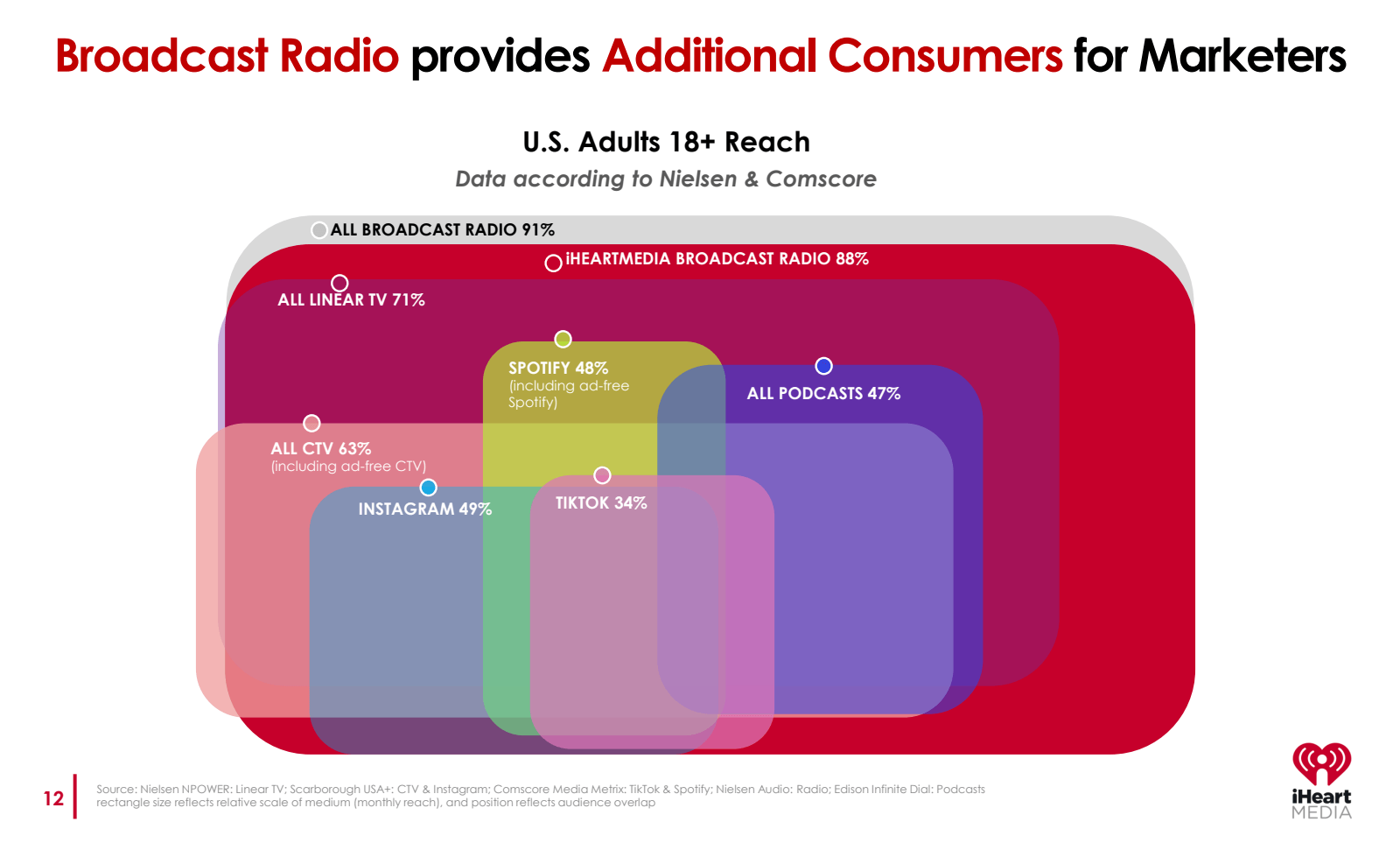 12 

Broadcast Radio