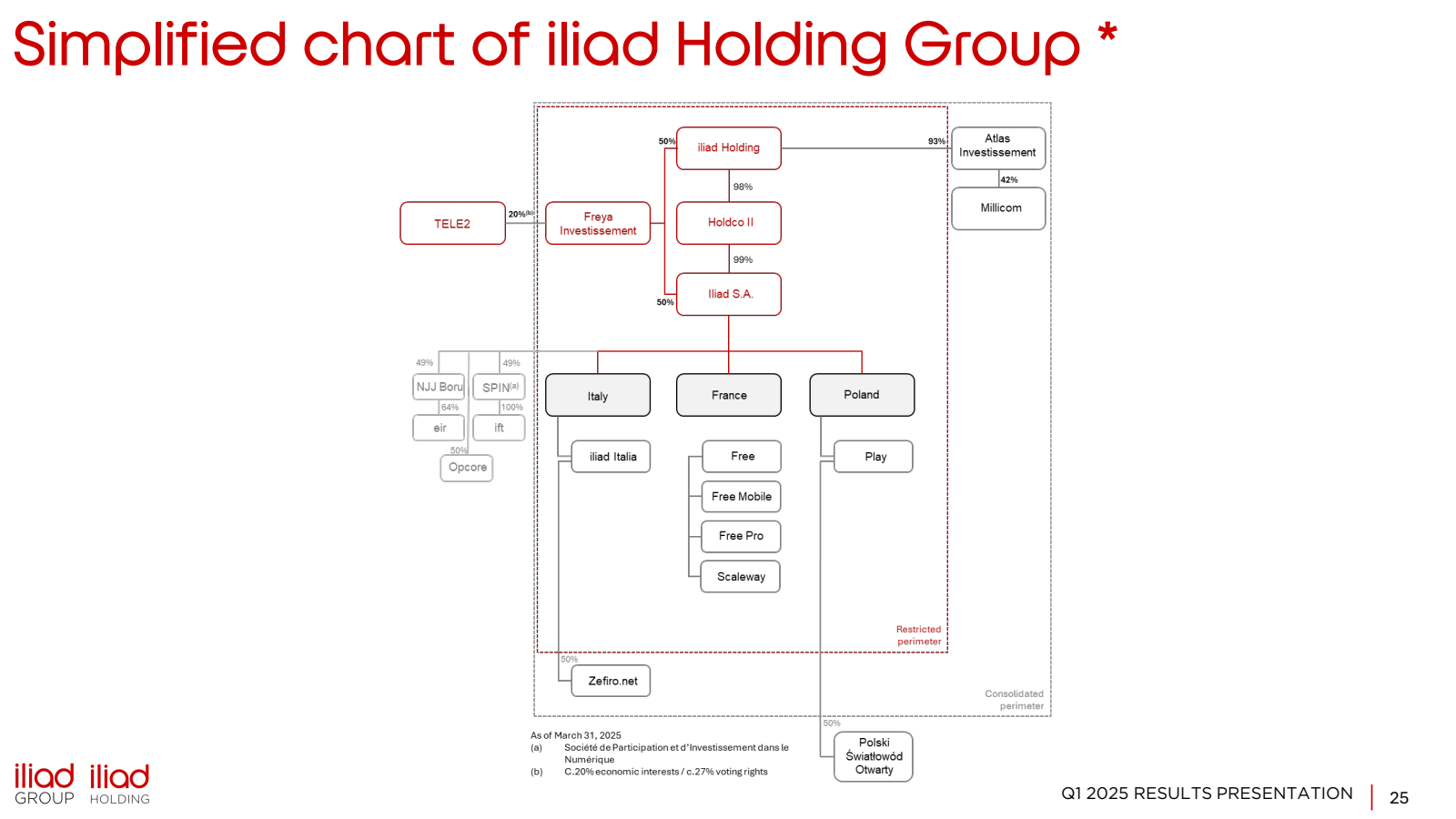 Simplified chart of 