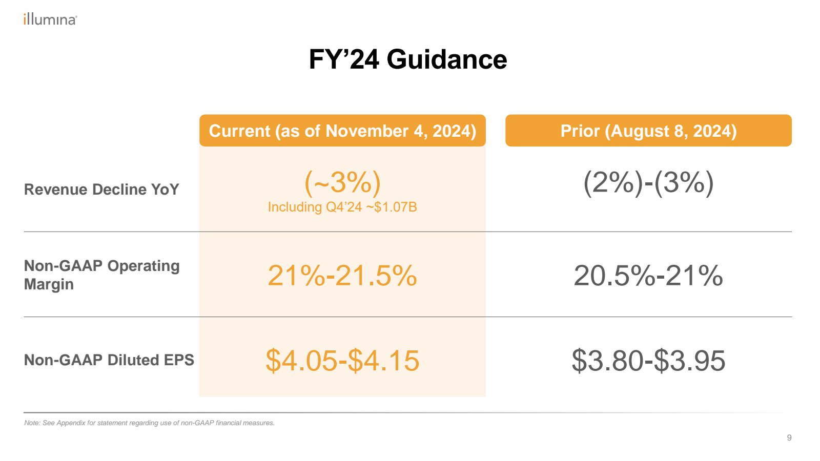 illumina 

Revenue D