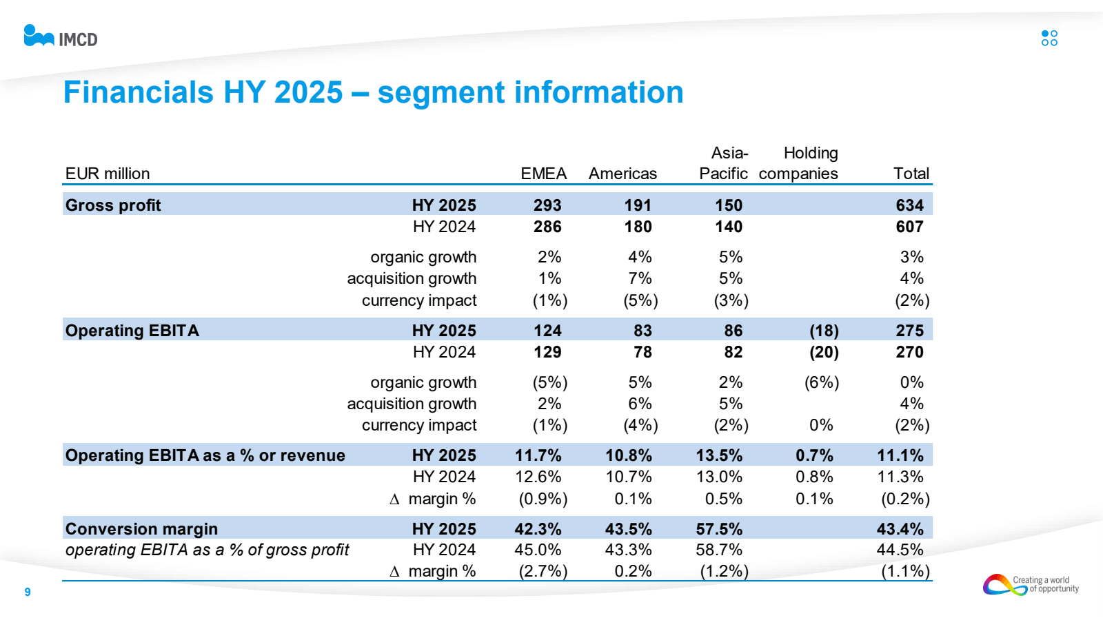 9

IMCD

Financials 