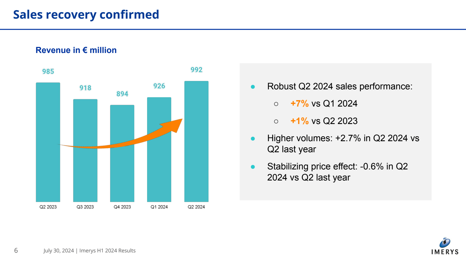 Sales recovery confi