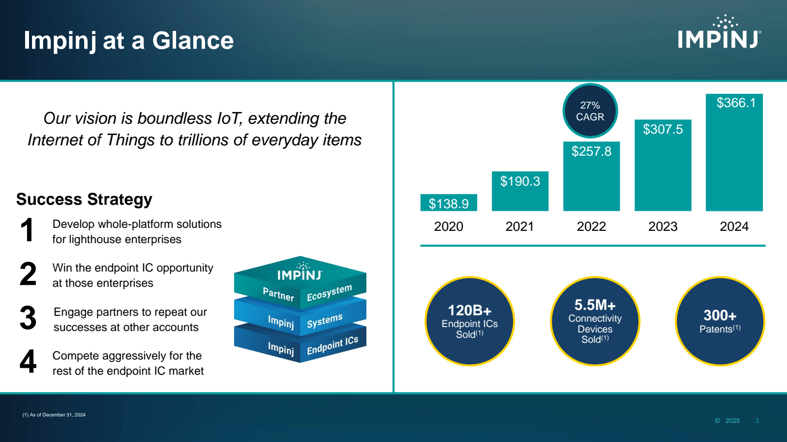 Impinj at a Glance 
