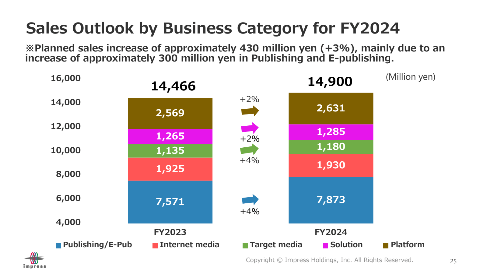 Sales Outlook by Bus