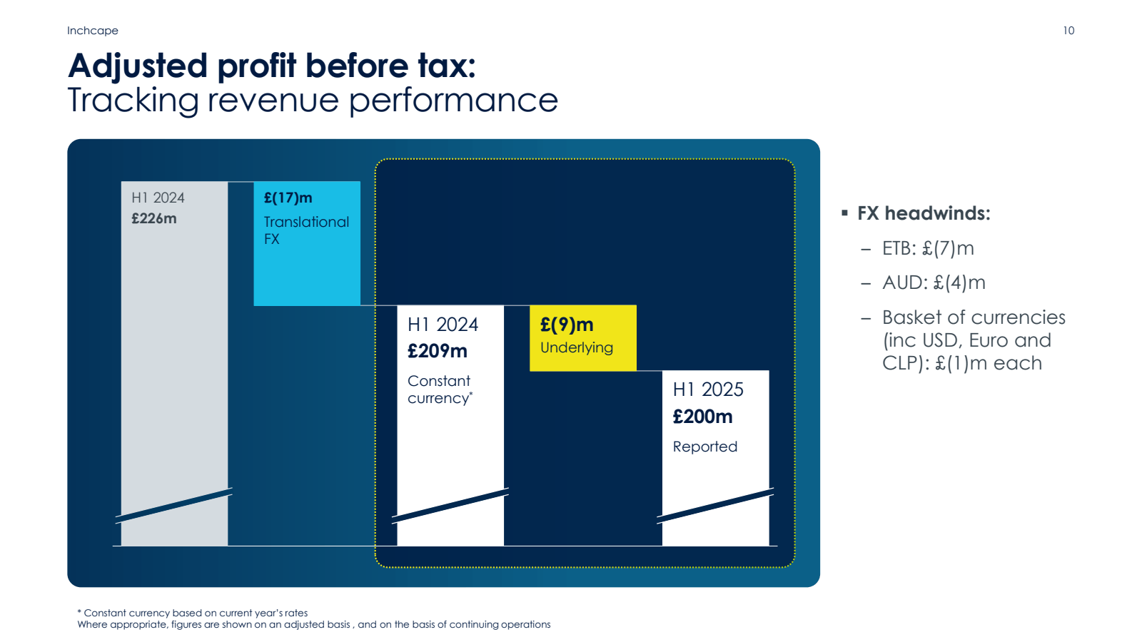 Inchcape

Adjusted p