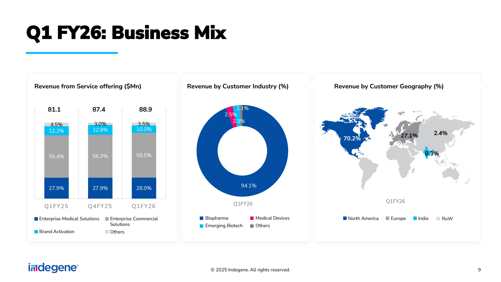 Q1 FY26 : Business M