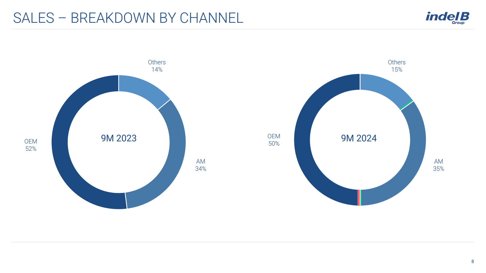SALES - BREAKDOWN BY
