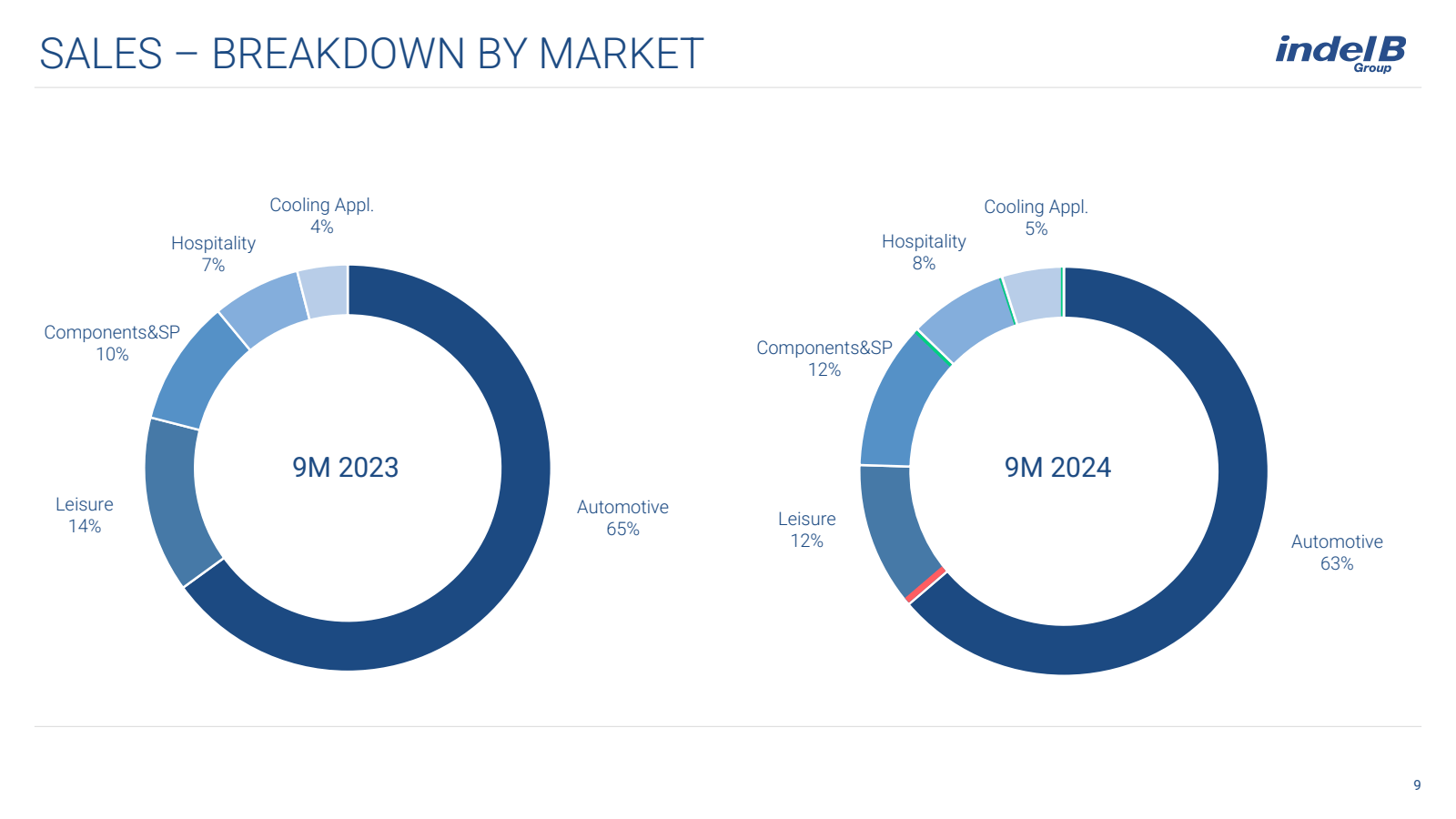 SALES - BREAKDOWN BY