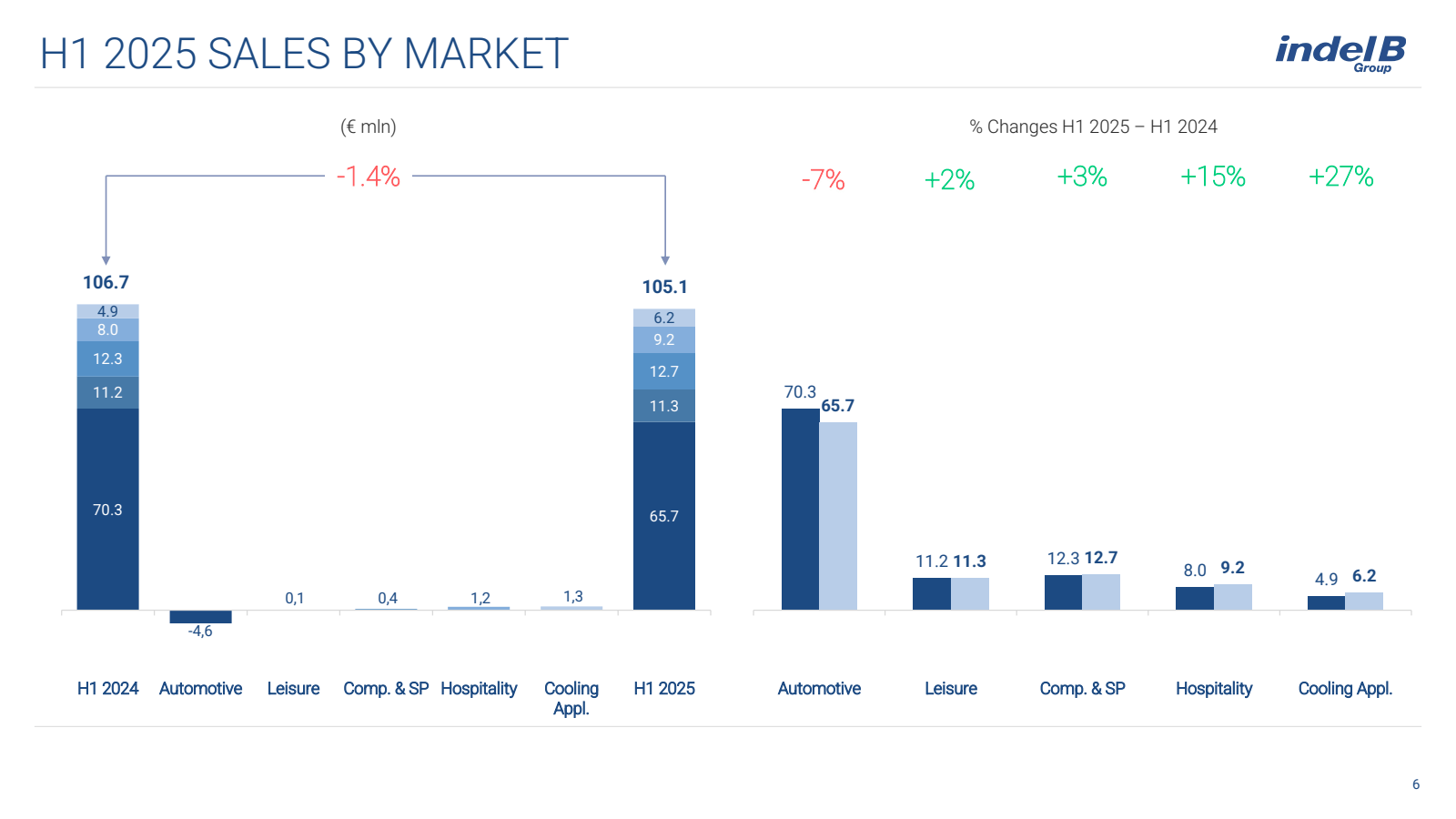 H1 2025 SALES BY MAR