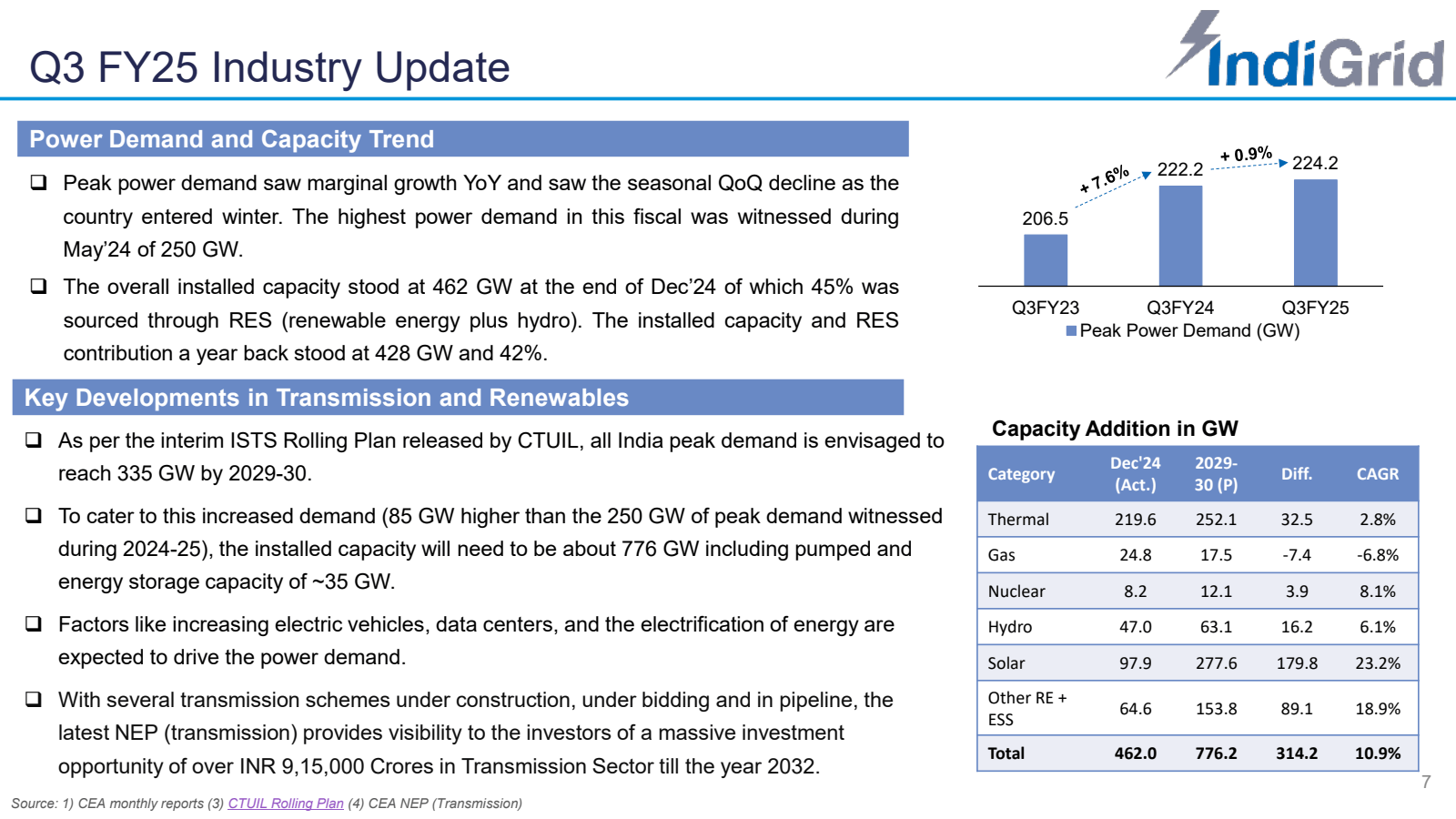 + 7.6 % 

Q3 FY25 In