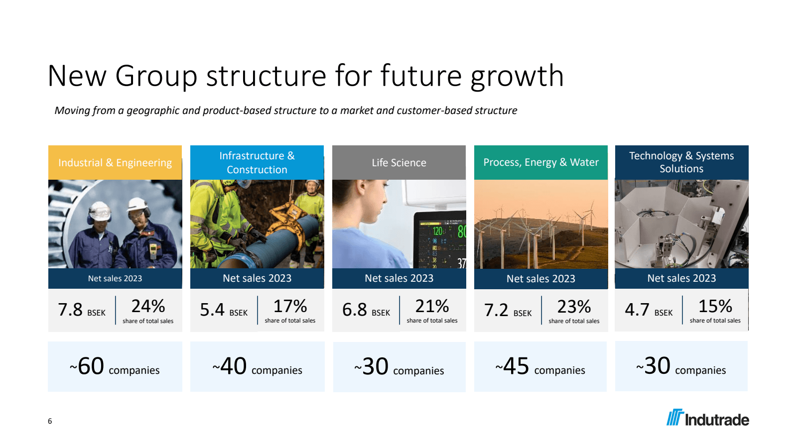 New Group structure 