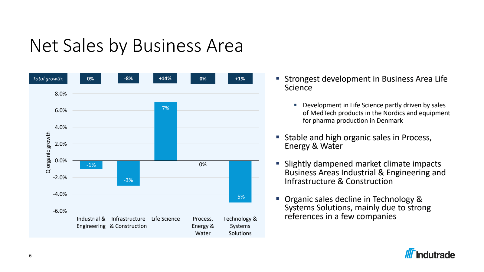 6 

Net Sales by Bus