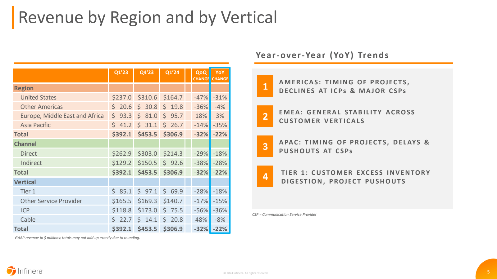 | Revenue by Region 