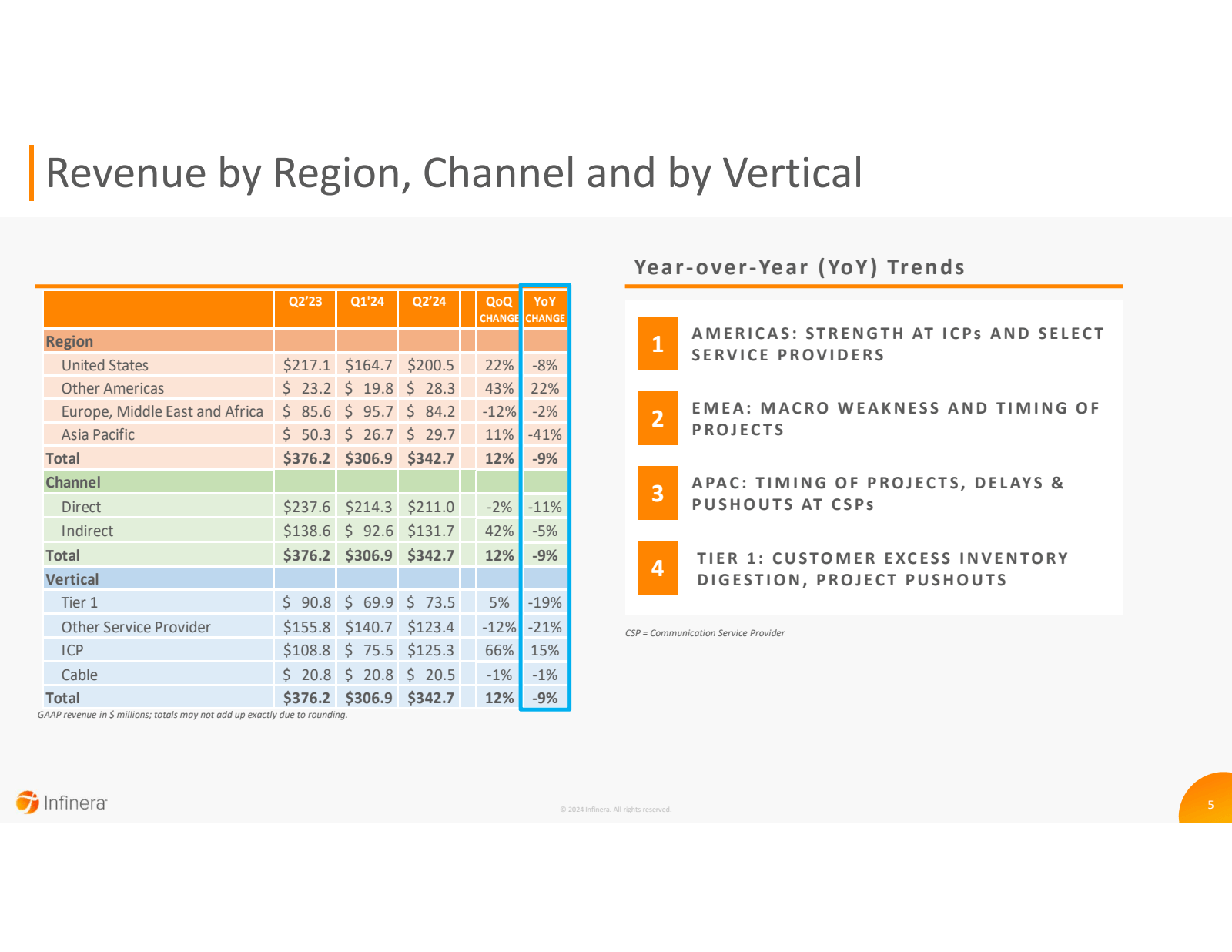 Revenue by Region , 