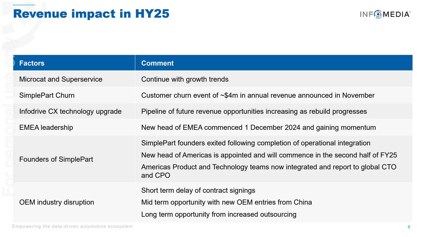 Revenue impact in HY