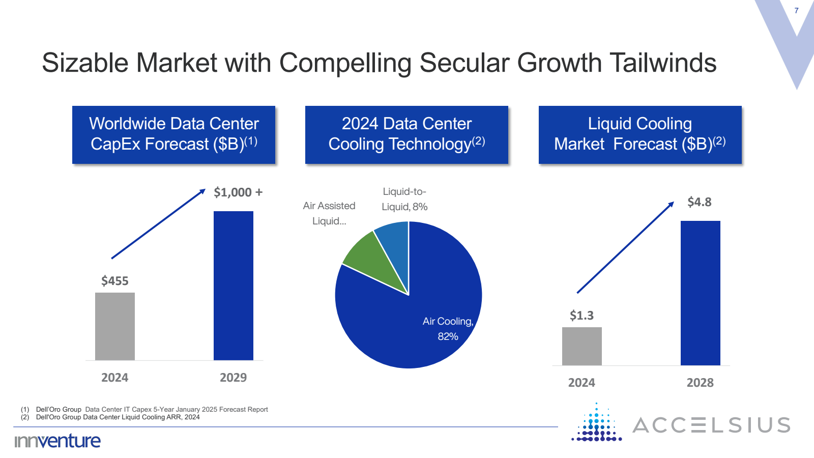 Sizable Market with 