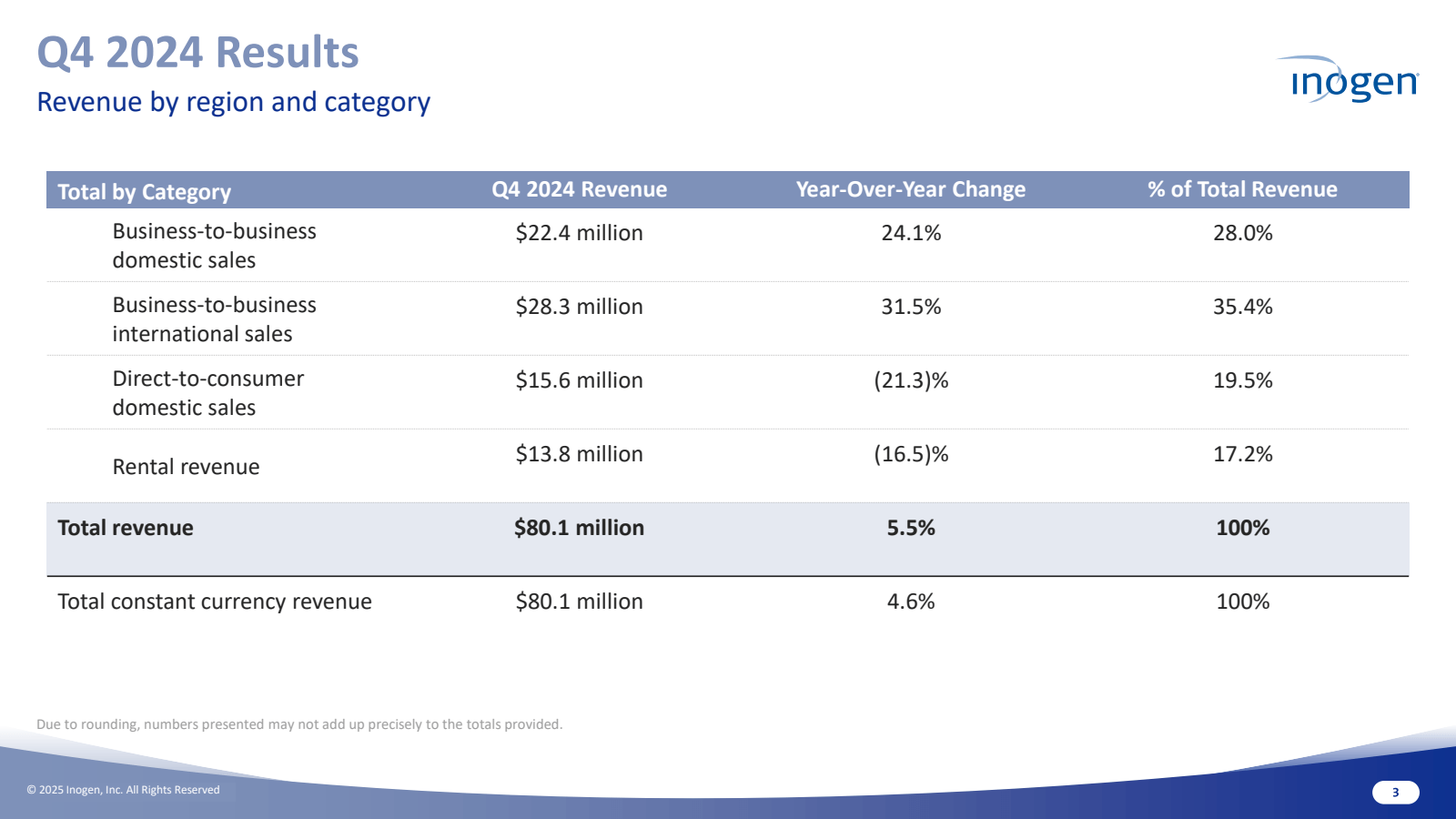 Q4 2024 Results 
Rev