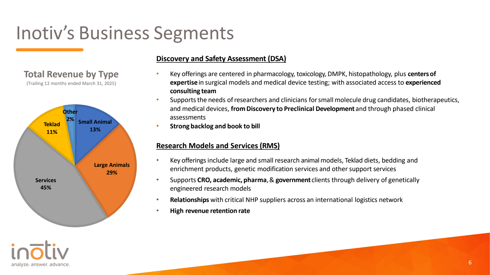 Inotiv's Business Se