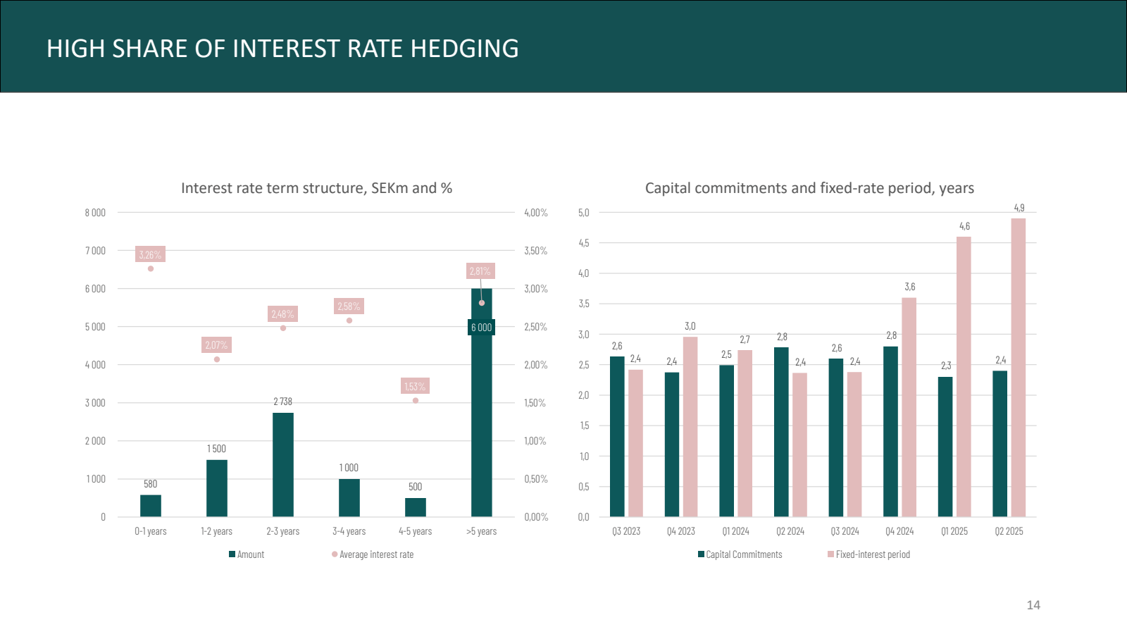HIGH SHARE OF INTERE