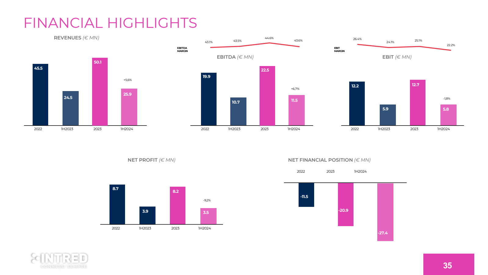 FINANCIAL HIGHLIGHTS