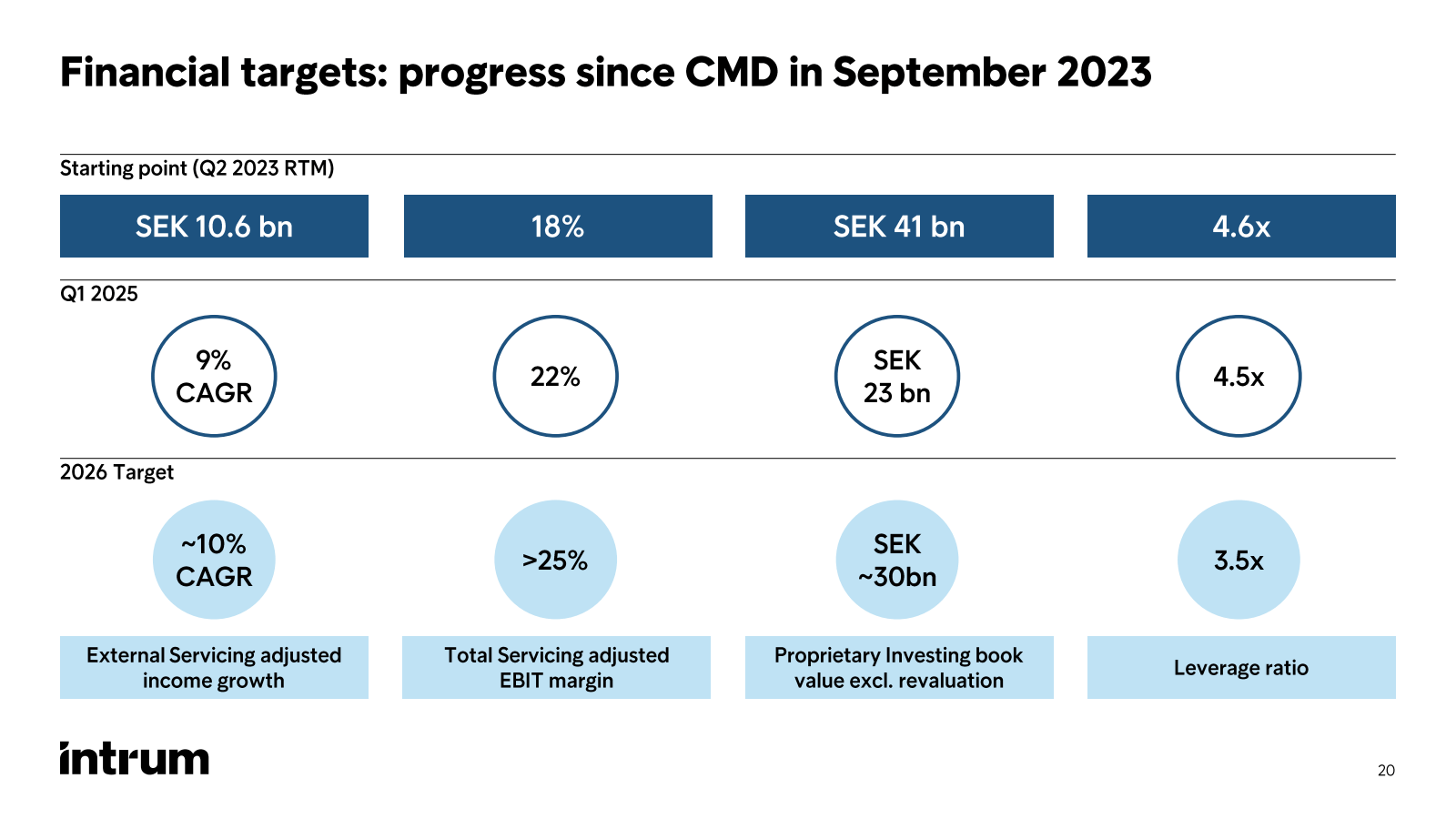 Financial targets : 