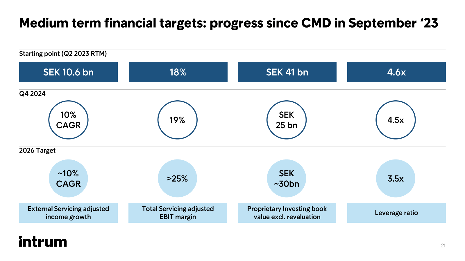 Medium term financia