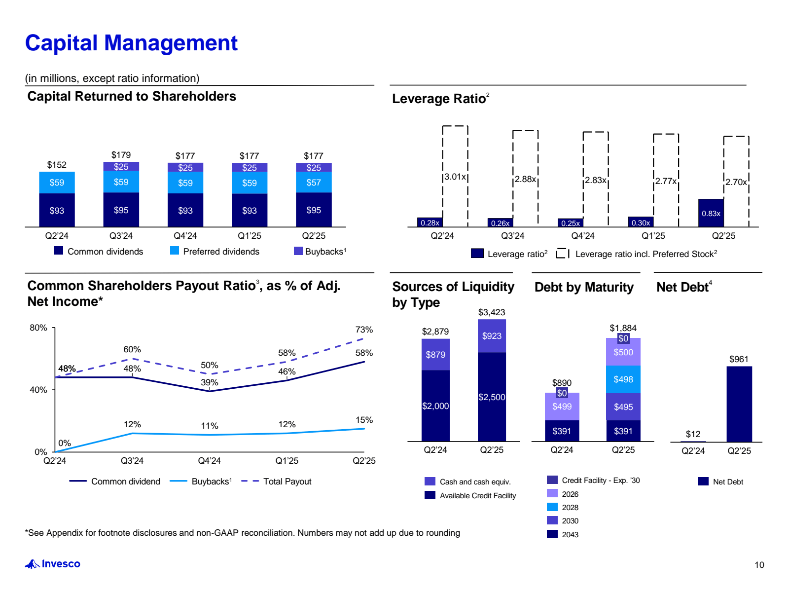 Capital Management

