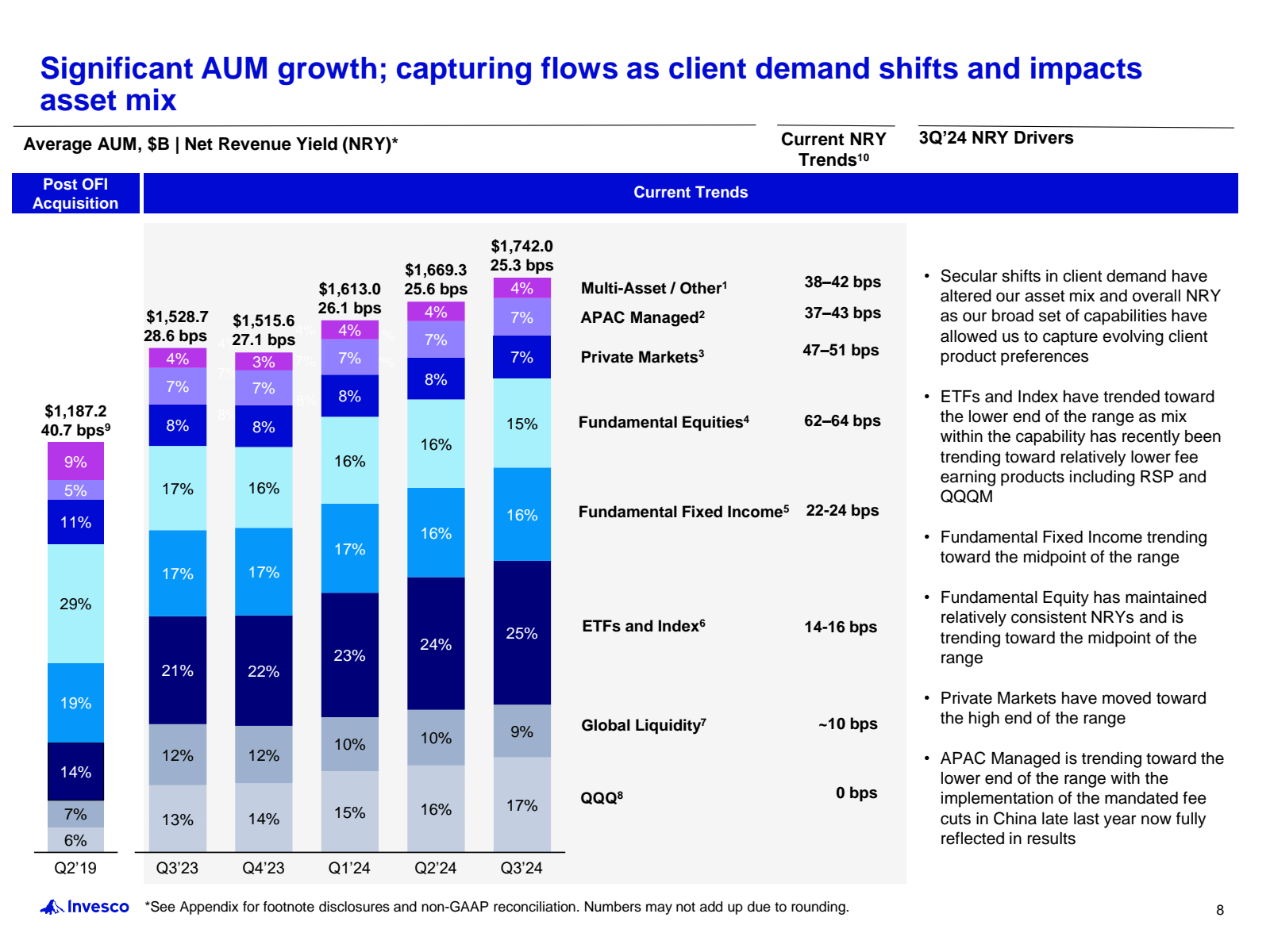 Significant AUM grow