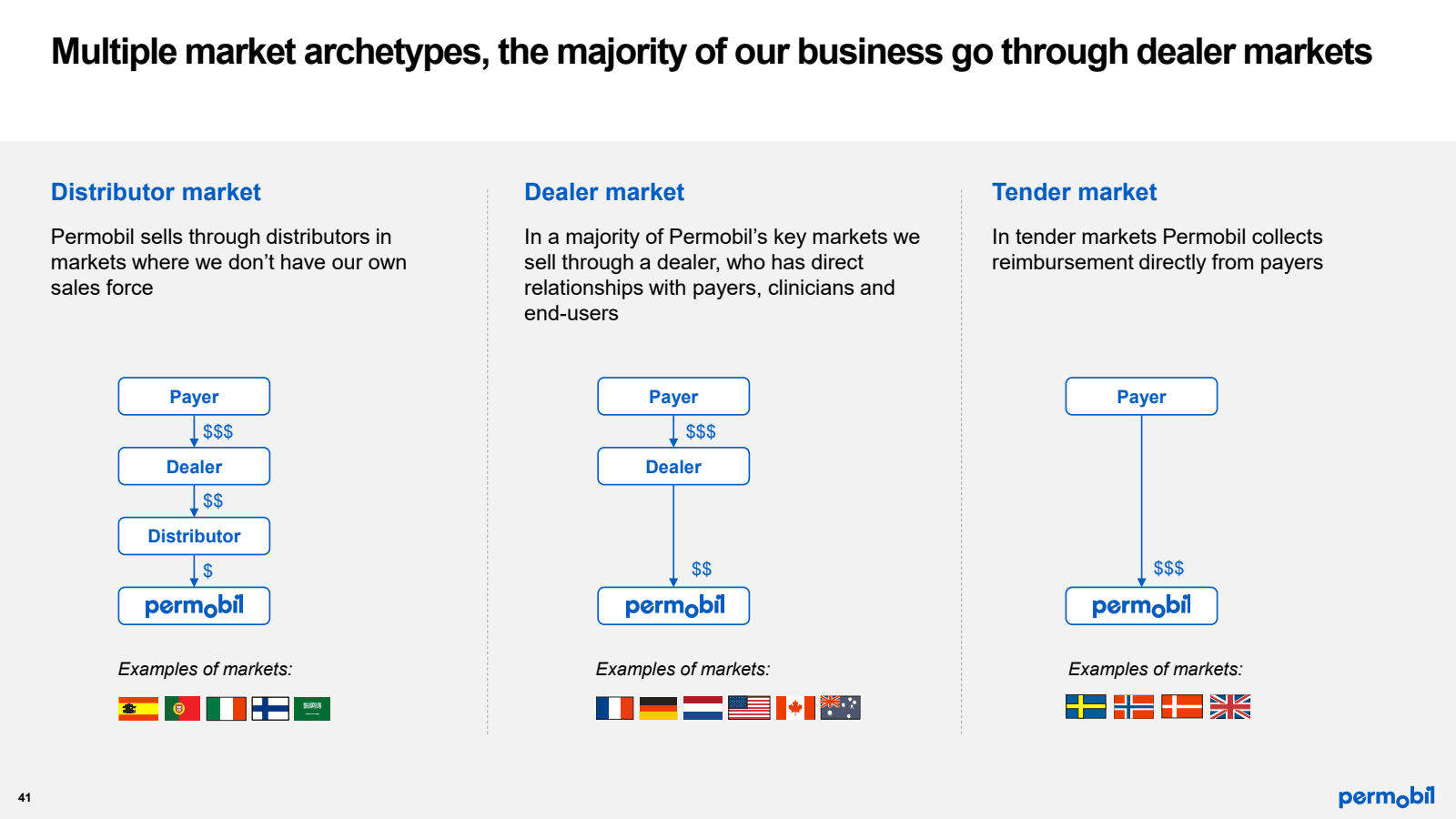 41 

Multiple market