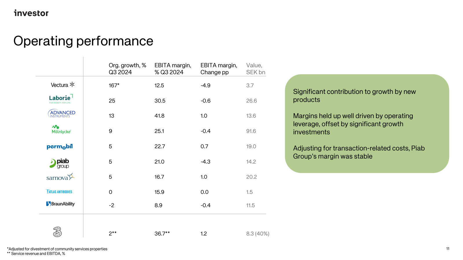 investor 

Operating