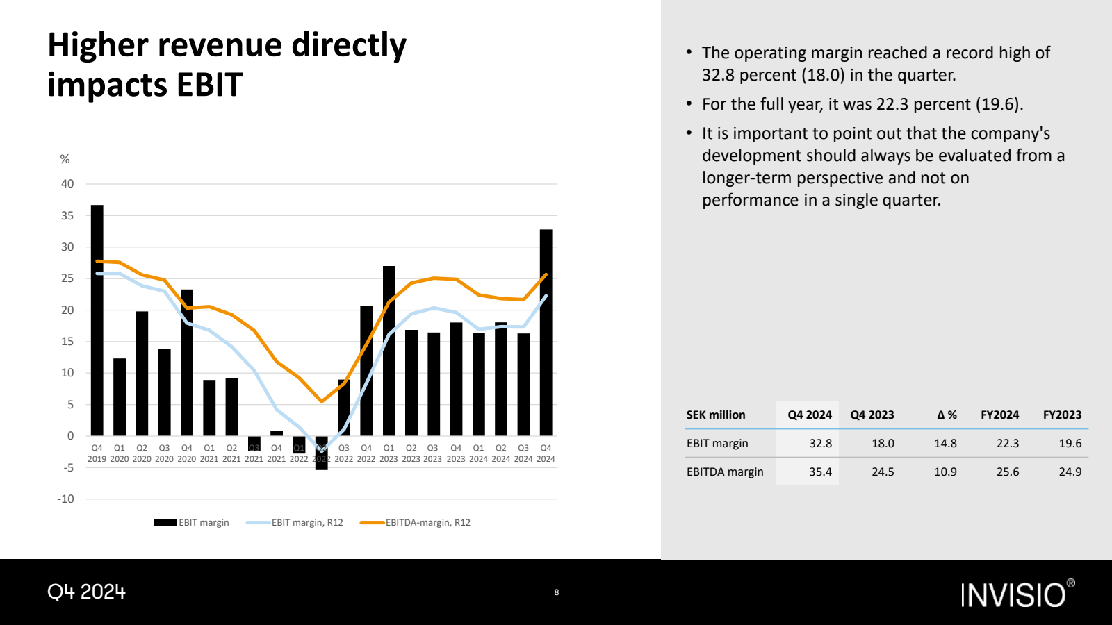 Higher revenue direc