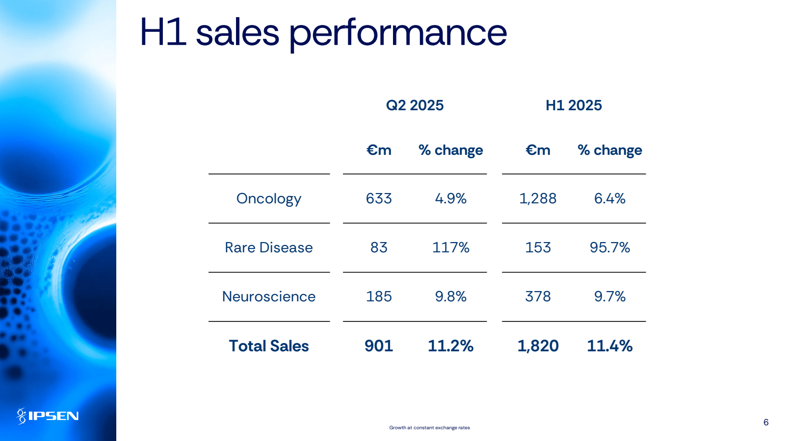 IPSEN

H1 sales perf