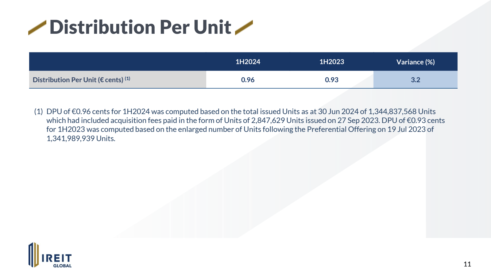 ' Distribution Per U
