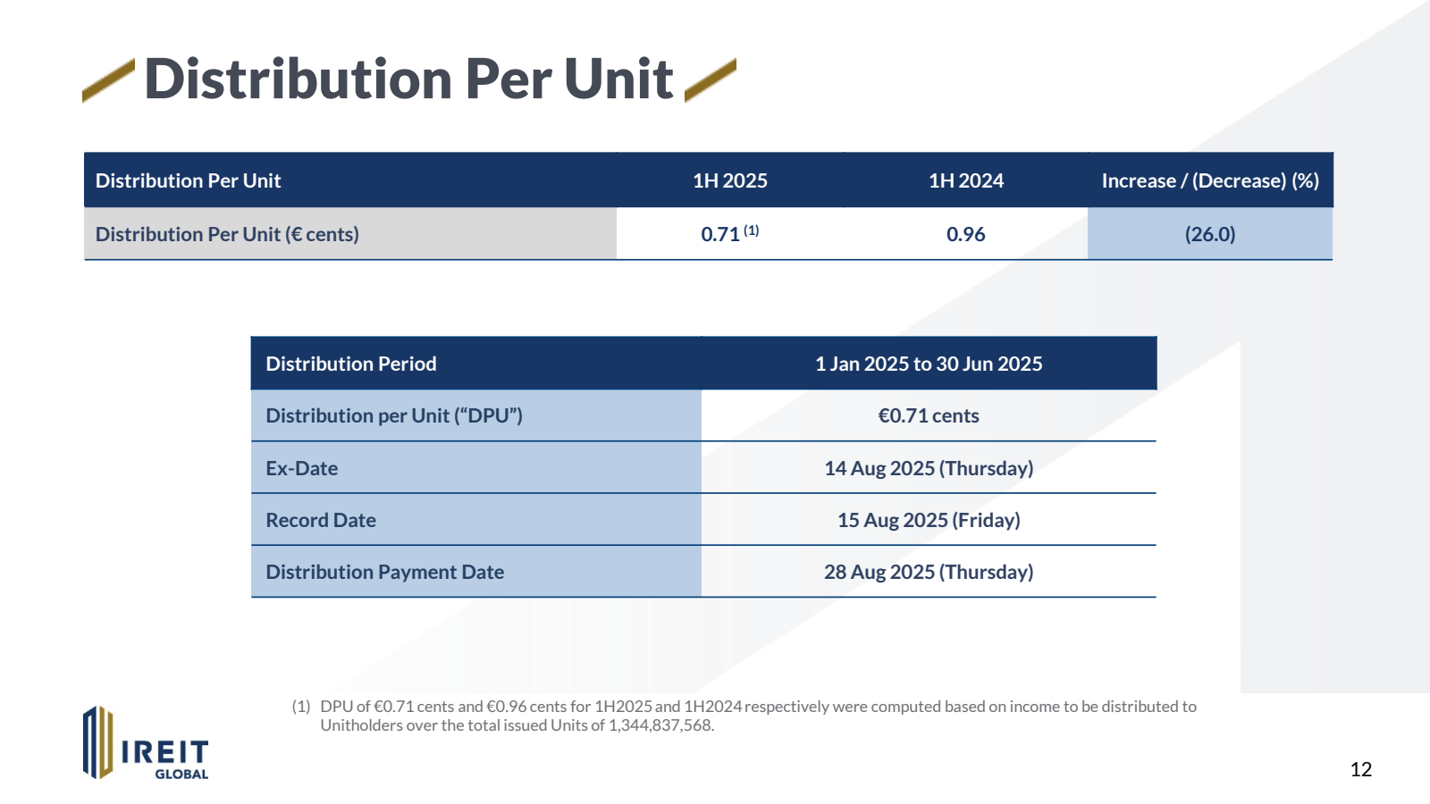 Distribution Per Uni