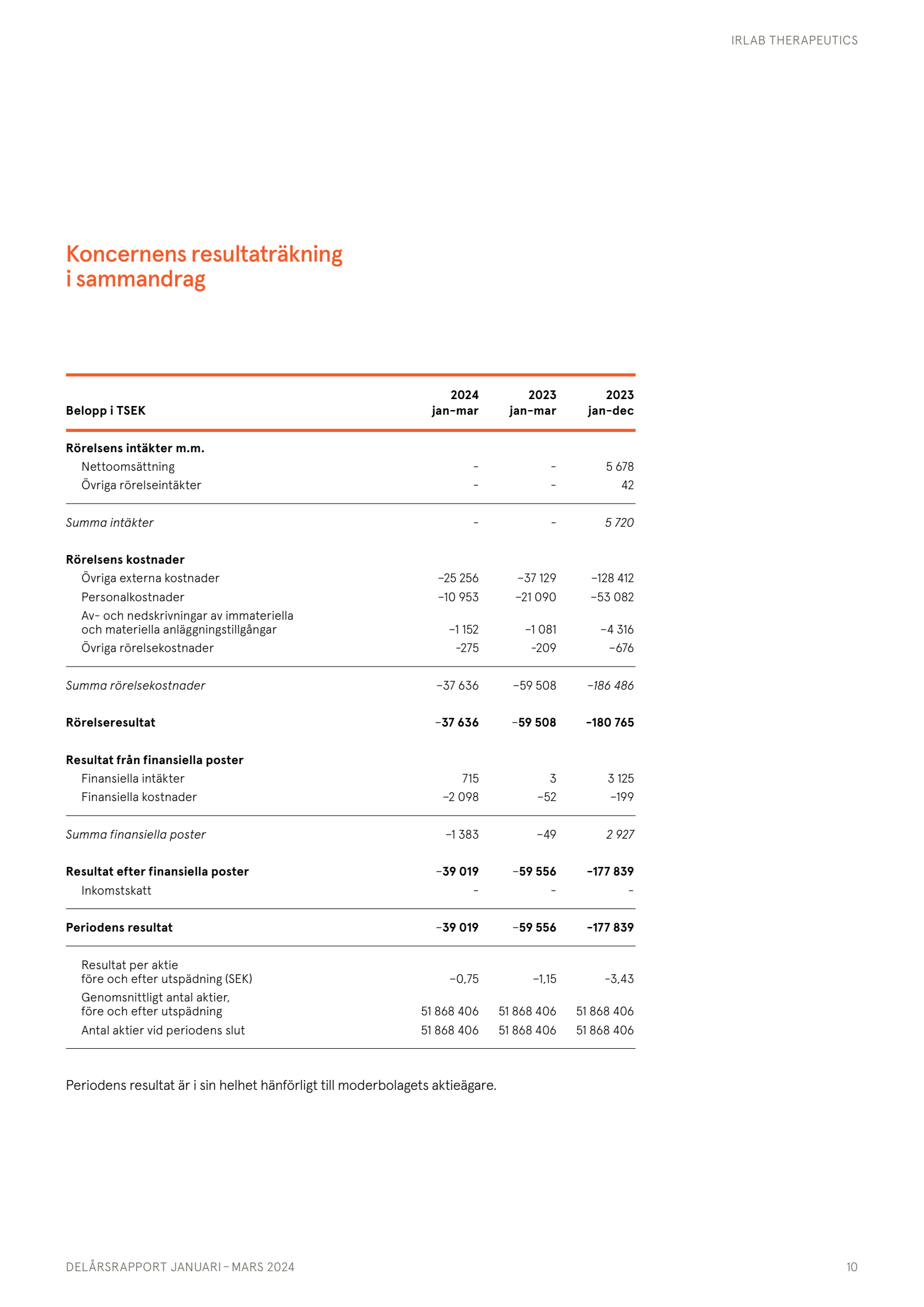 Koncernens resultatr