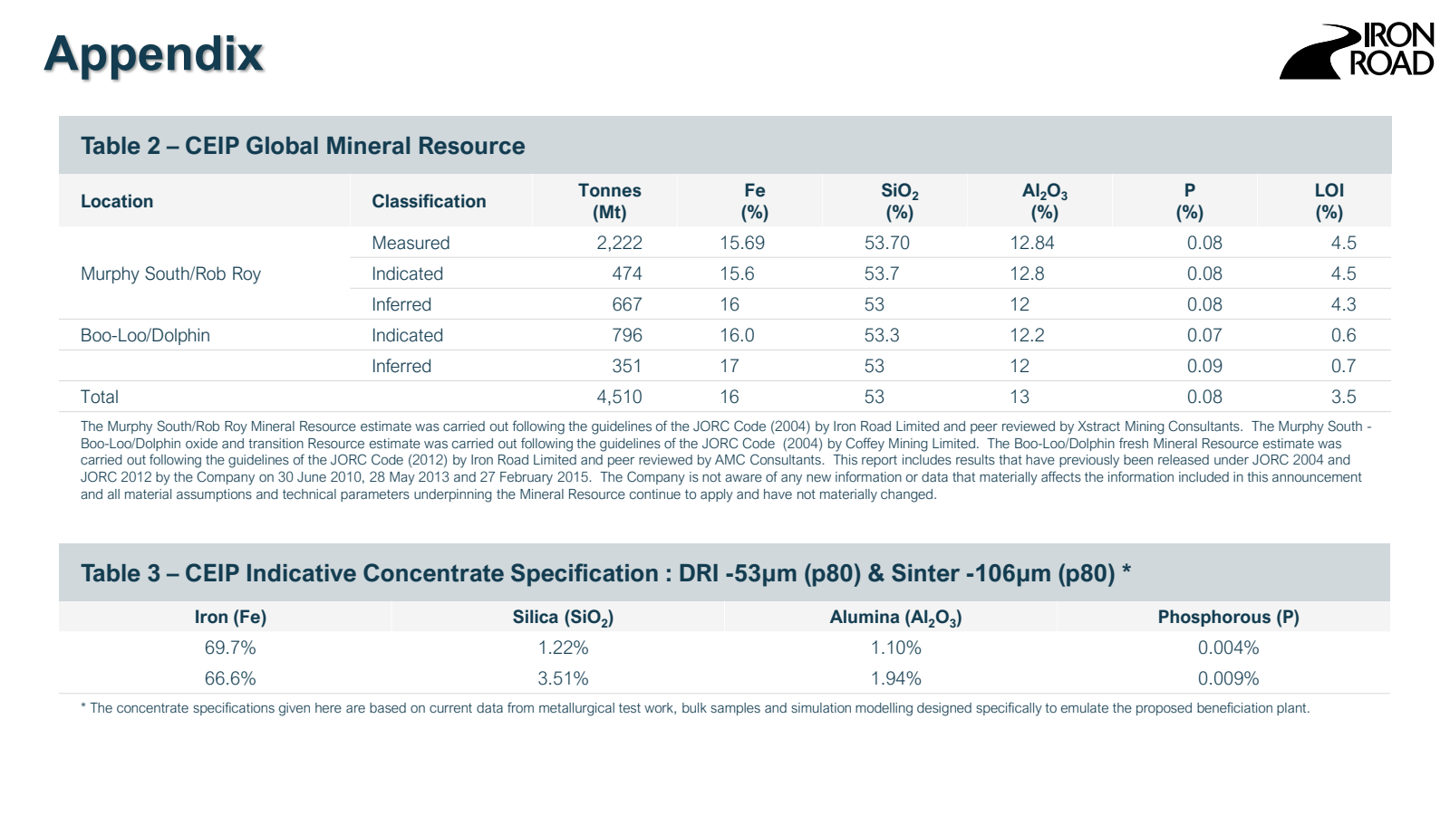 Appendix 

Table 2- 