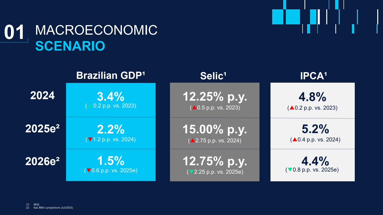 01 MACROECONOMIC SCE