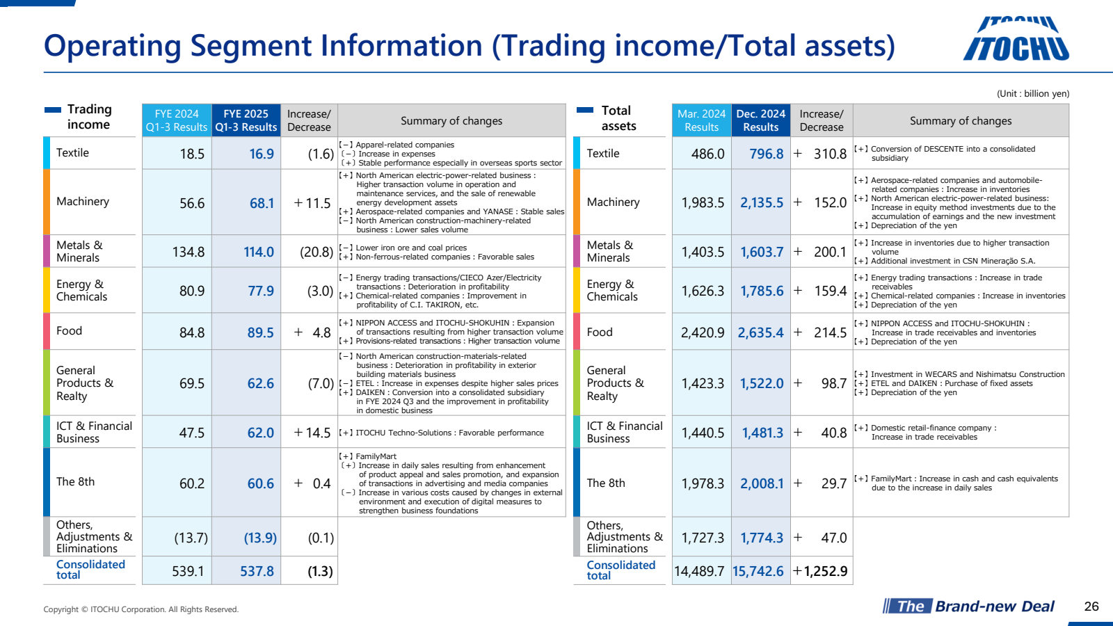 Operating Segment In